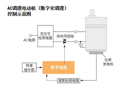 變頻調速電動機速度忽慢忽快怎么辦?